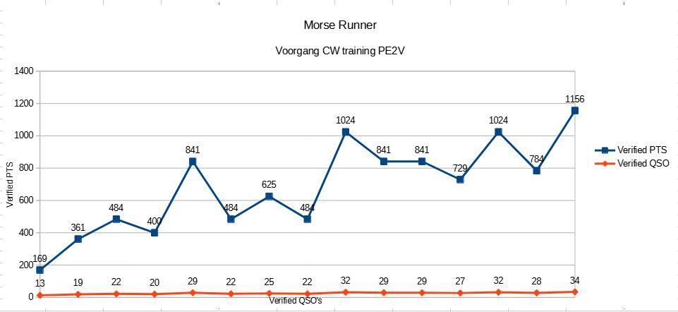 morse-runner-pe2v